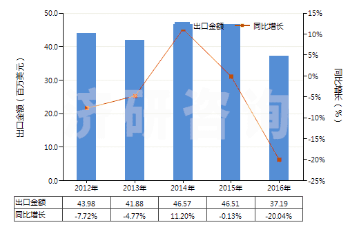 2012-2016年中國過硫酸鹽(HS28334000)出口總額及增速統計 2012-2016年中國過硫酸鹽(HS28334000)出口總額及增速統計